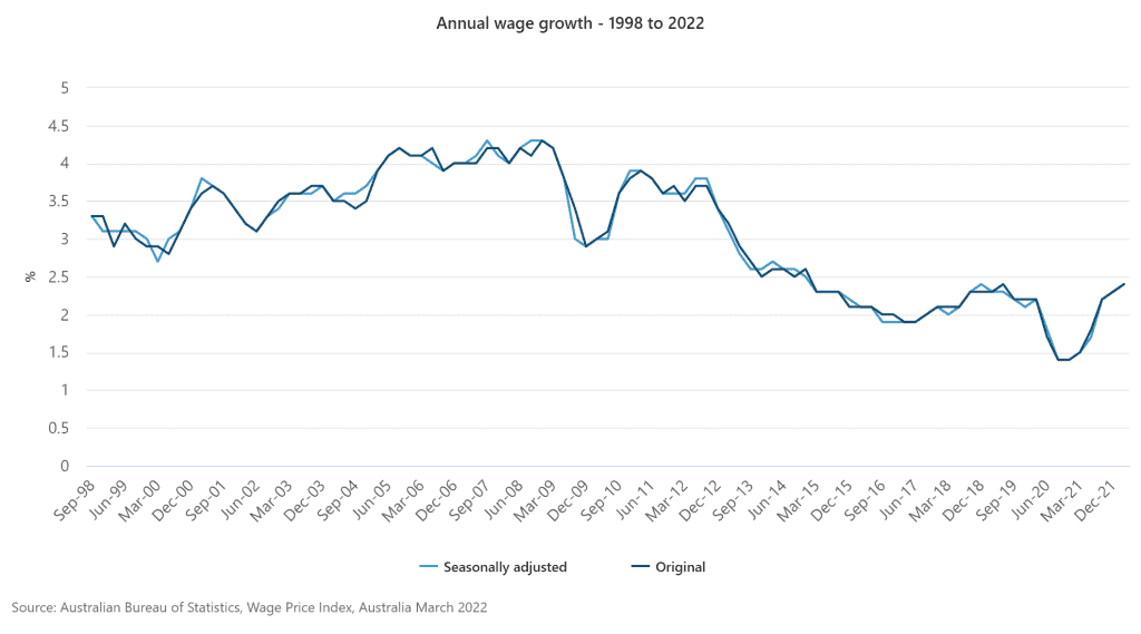 wage-price-index-australia-wpi-success-tax-professionals